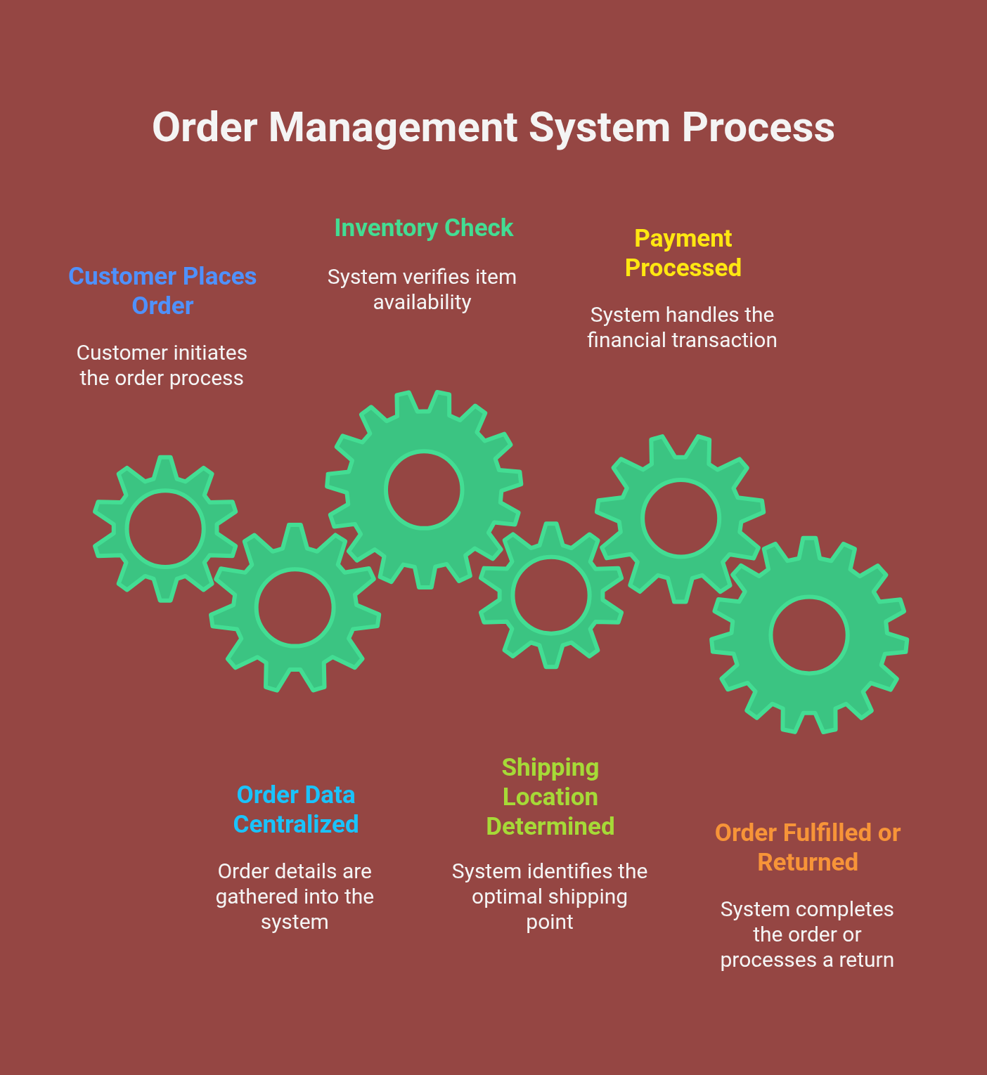 What is an Order Management System